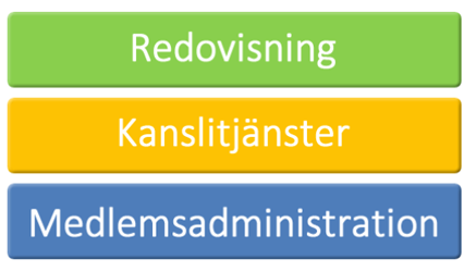 Medlemsadministration, kanslitjänster och redovisning